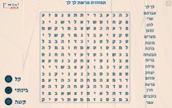 תפזורת לפרשת לך לך